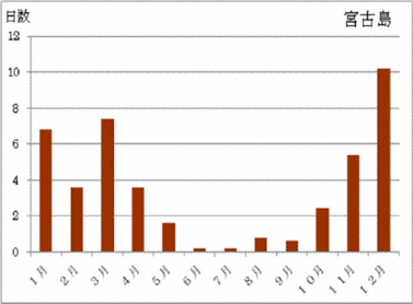 （日最小湿度50%以下の月別平均日数（2006 年～2010 年））