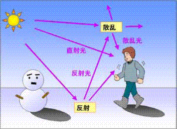 紫外線の性質等