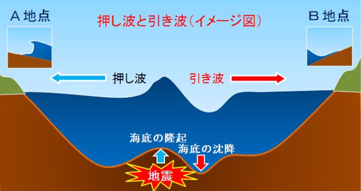 押し波と引き波（イメージ図）