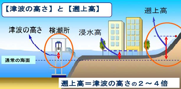 津波の高さと遡上高