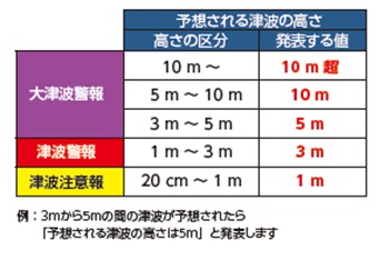 予想される津波の高さ