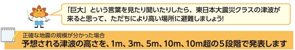 予想される津波の高さを、1m,3m,5m,10,10m超の5段階で発表します