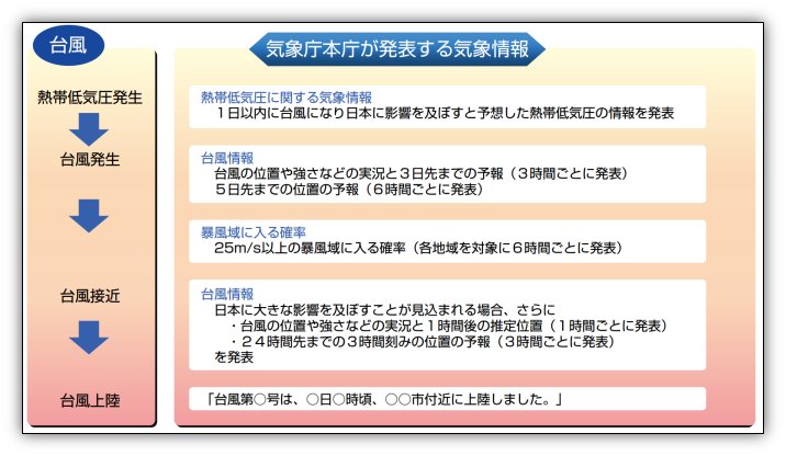 台風に関して気象庁本庁が発表する気象情報の流れ