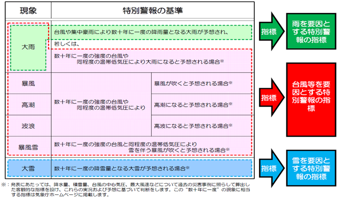 特別警報の指標と基準