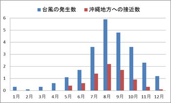 台風の発生数グラフ