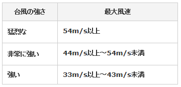 台風の強さと最大風速