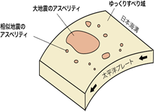 アスペリティの模式図