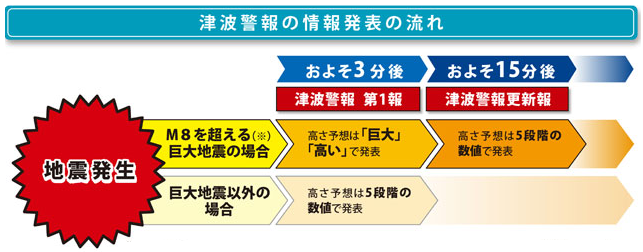 津波警報の情報発表の流れ