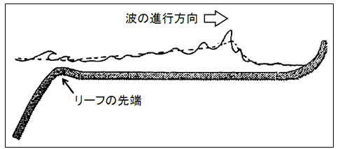 波群津波の模式図