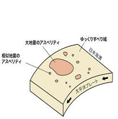 アスペリティ（摩擦の大きなところ）の模式図