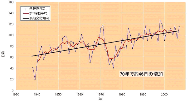 宮古島の熱帯夜日数(1938～2007年)