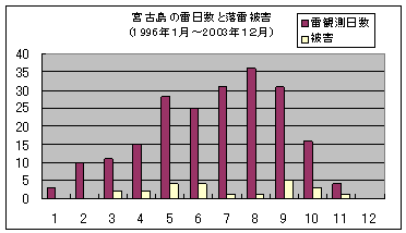 宮古島の雷日数と落雷被害