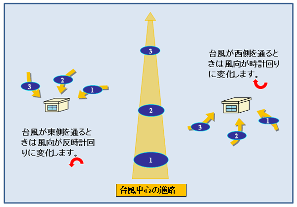 台風中心の進路