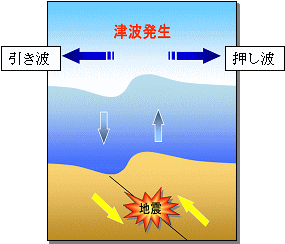 津波発生