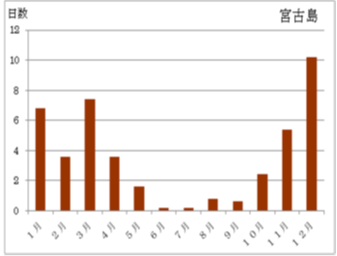 空気が乾燥する日数