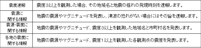 地震情報の種類