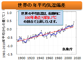 世界の年平均気温偏差