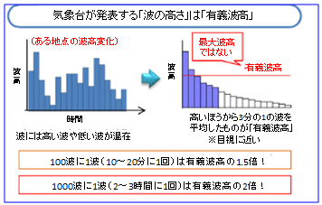 有義波高について