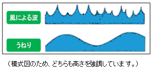 風による波とうねりの模式図