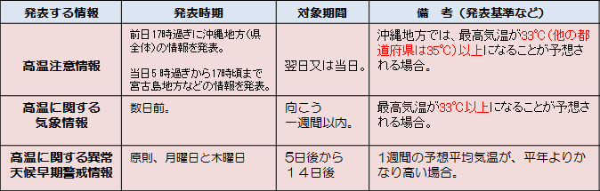 発表情報の種類と条件