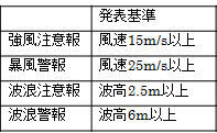 強風・高波に関する気象情報一覧