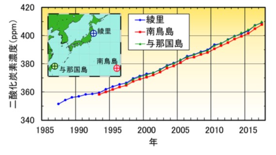 国内3地点の大気中二酸化炭素濃度の年平均値