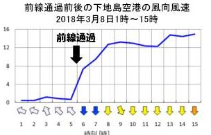 前線通過前後の下地島空港の風向風速