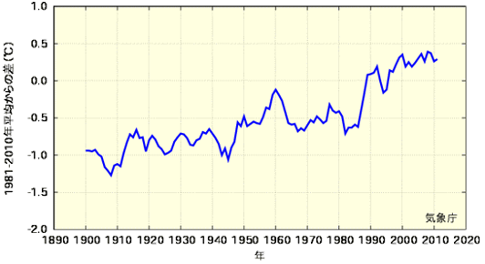 日本の平均気温の変化