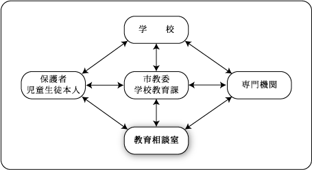 相談ルート