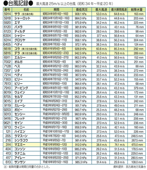 昭和34年～平成20年の台風記録