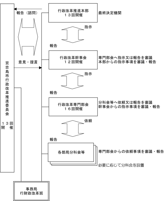 集中改革プラン策定の取り組み体制図