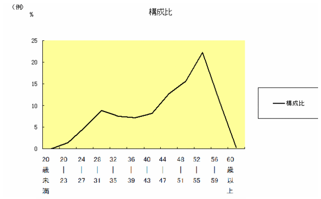 年齢別職員構成