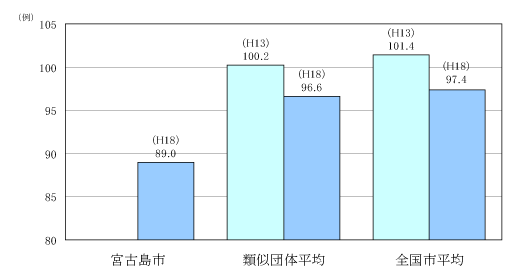 ラスパイレス指数の状況