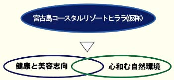 宮古島コースタルリゾートヒララのコンセプト