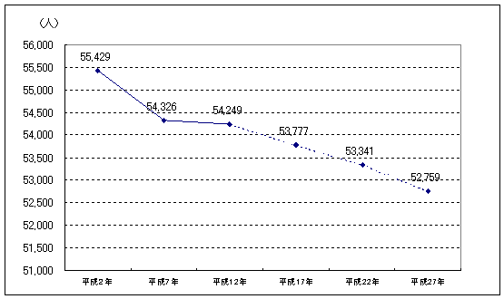 人口の実績と推計