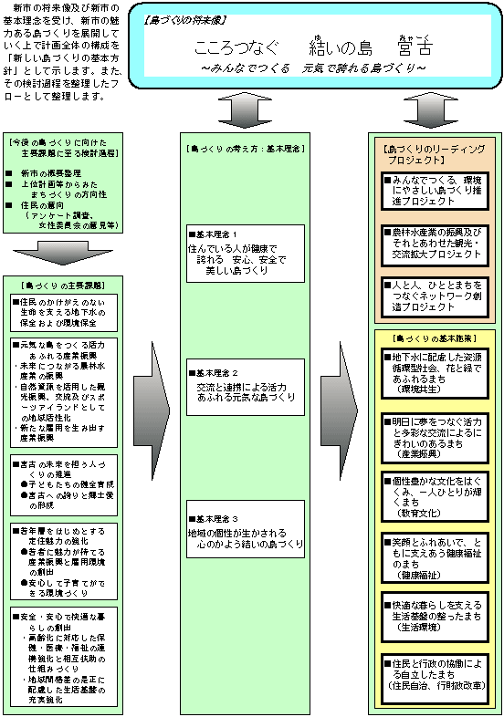 新しい島づくりの基本方針の体系