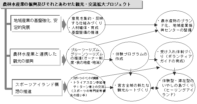 農林水産業の振興及びそれとあわせた観光・交流拡大プロジェクト