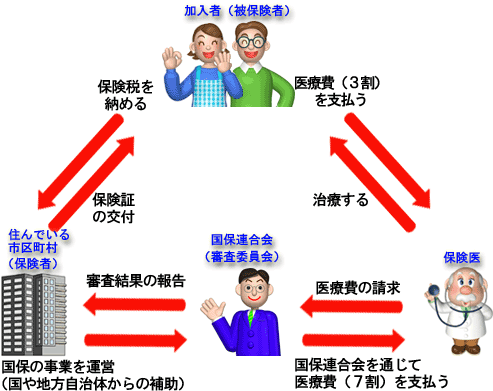 国保のしくみ図