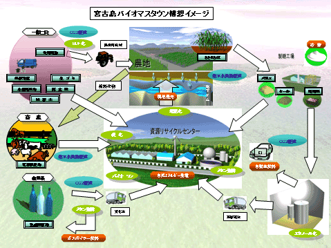 宮古島バイオマスタウン構想イメージ