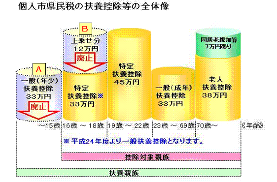 個人市県民税の扶養控除等の全体像