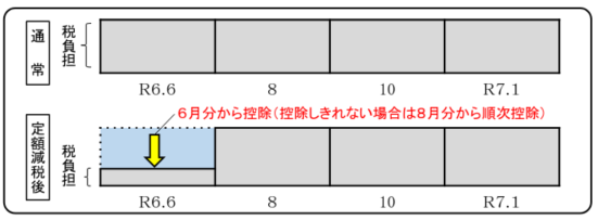 定額減税普通徴収