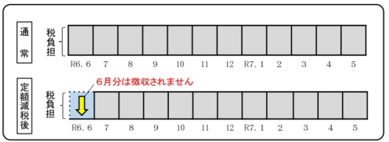 定額減税特徴