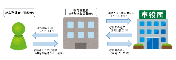 特別徴収のしくみイメージ図