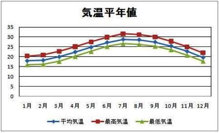 宮古島市の平年気温